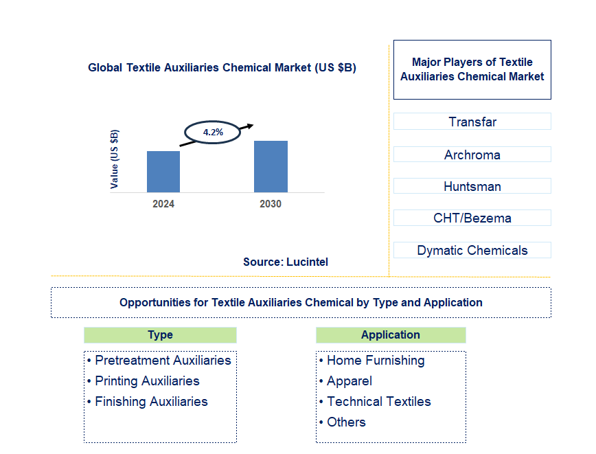 Textile Auxiliaries Chemical Trends and Forecast